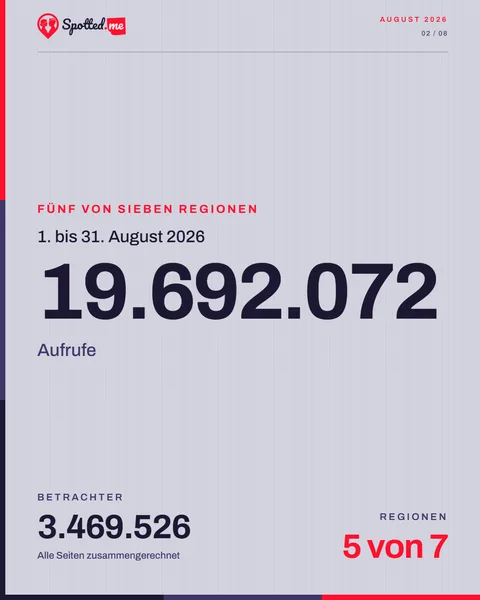 Post: 19.692.072 Aufrufe im August 2026 auf fünf von sieben Spotted-Seiten