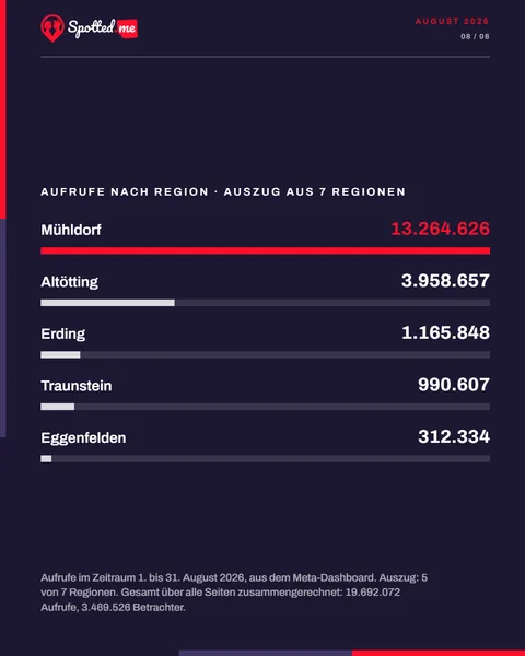 Post: Aufrufe nach Region im August 2026, Mühldorf vorne mit 13.264.626