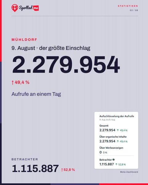 Post: Mühldorf am 9. August mit 2.279.954 Aufrufen an einem Tag